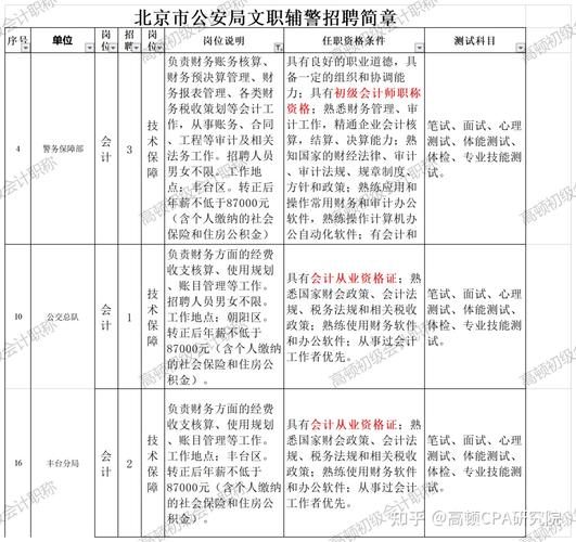 公安局会计待遇(公安局会计待遇如何)