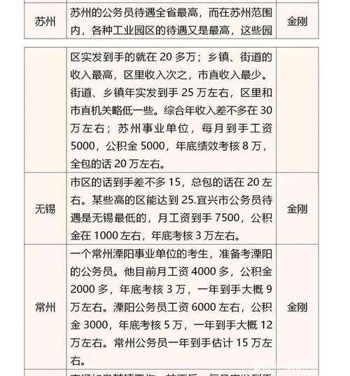 苏南哪些地方公务员待遇最好(苏南公务员工资为什么这么高)