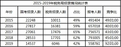 上海国税局公务员待遇(上海国税局公务员待遇知乎)