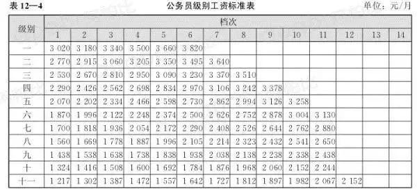 山西公务员待遇(山西公务员待遇低)