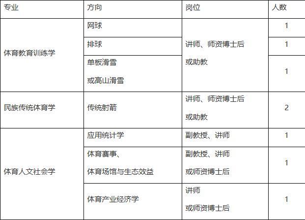 高校体育老师待遇(高校体育老师学历要求)