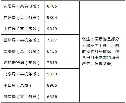 铁路局待遇排名(全国铁路局哪个工资待遇最好)