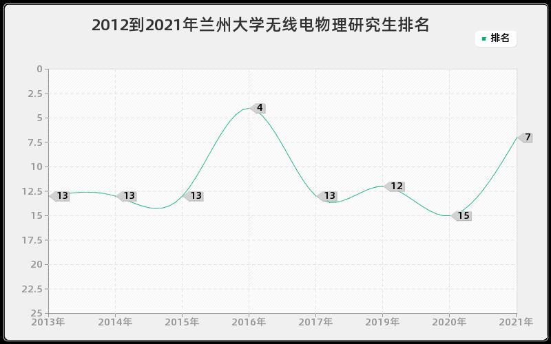无线电物理研究生待遇(无线电物理研究生院校排名)