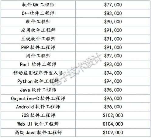 软件工程专业一般待遇(软件工程的待遇)