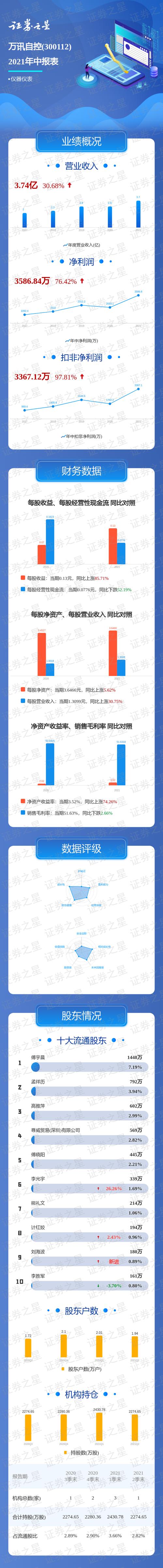 万讯自控待遇(万讯自控科技含量)