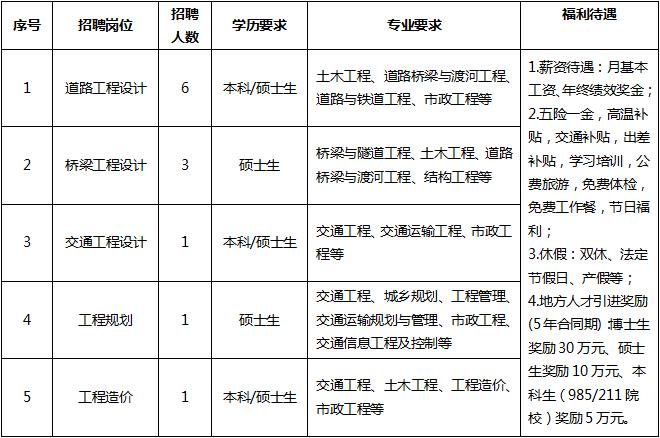 广州交通规划局待遇(广州交通规划设计院招聘)