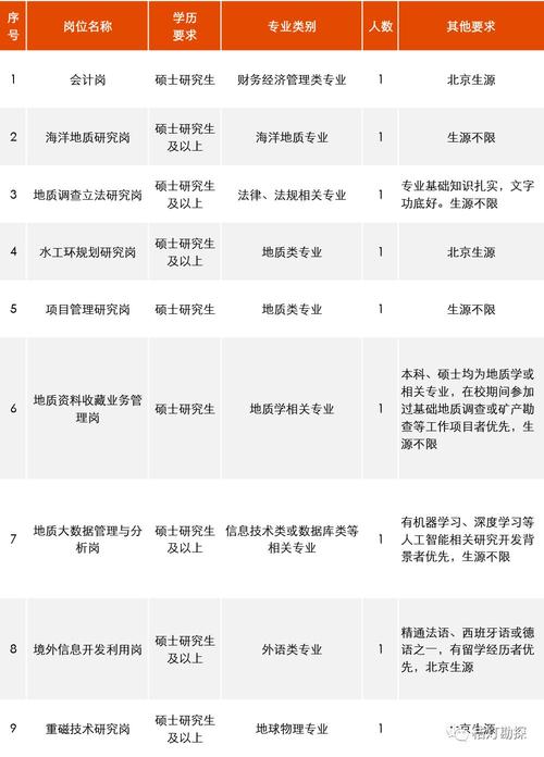 资源勘察工程待遇(资源勘察工程招聘)