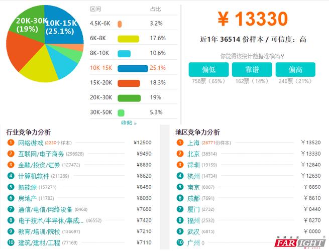 上海java应届生工资待遇(上海java应届生平均工资)
