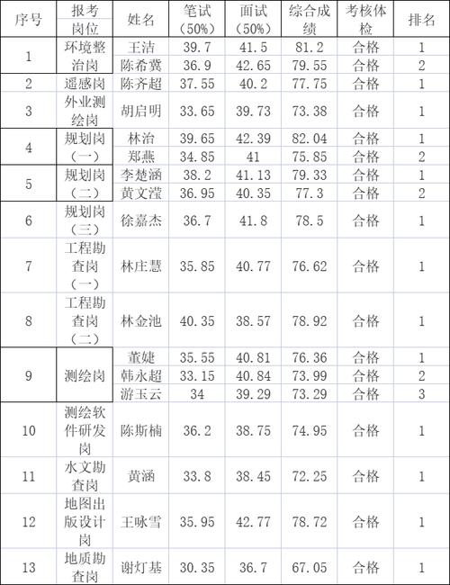 福建地质测绘院待遇(福建省地质测绘院拟聘公示)