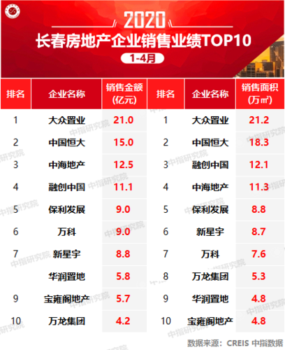 长春哪家地产待遇好(长春本地地产公司排行榜)