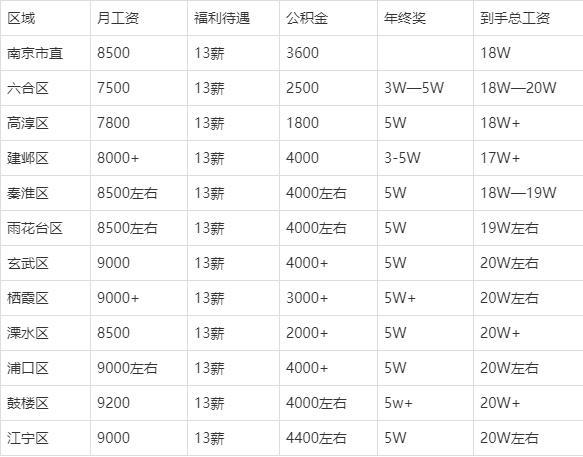 南京各区公务员待遇(南京各区公务员待遇公务员论坛)