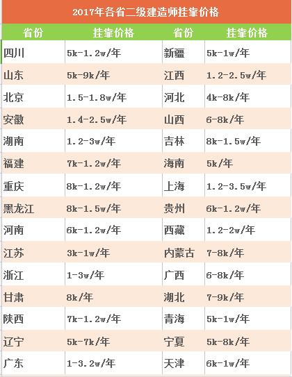 上海二级建造师待遇(上海二级建造师待遇)