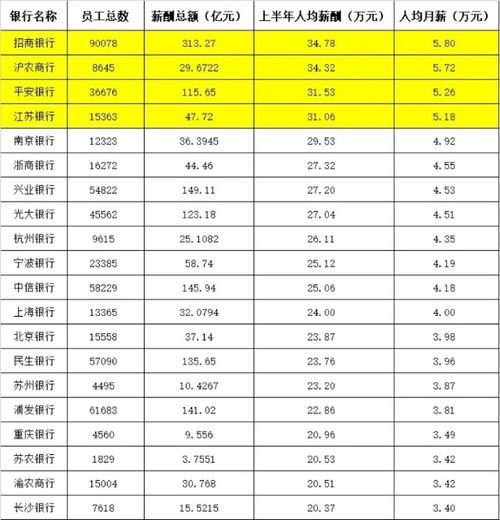 中国哪个银行待遇最好(哪个银行薪酬待遇高)