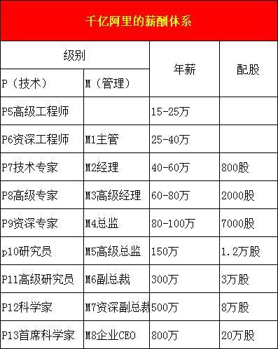 阿里巴巴p7待遇薪资(阿里p7p8待遇薪酬体系)