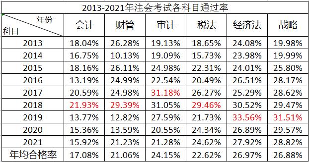 注册审计师待遇(注册会计师待遇如何,收入有多高)