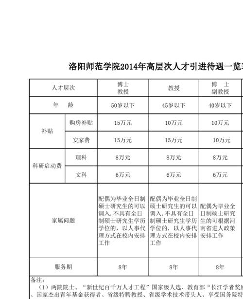 解剖学人才引进待遇(解剖学人才引进待遇怎么样)