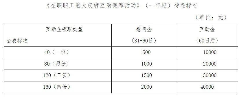 员工得重大疾病待遇(员工重大疾病补助办法)