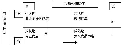 dell分销工作待遇(戴尔分销渠道结构图)