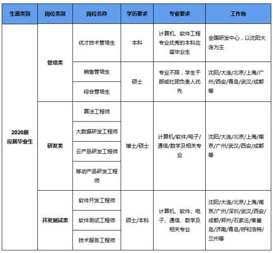 东软应届生待遇(东软应届生待遇好吗)