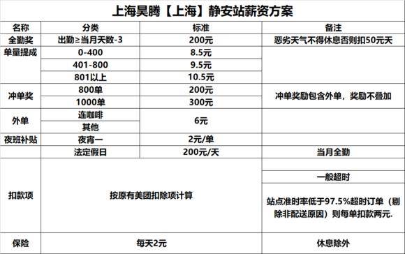 美团骑手待遇吉林(美团骑手基本工资多少)