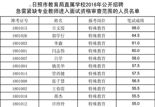 日照市教师待遇(日照市教师待遇排名)
