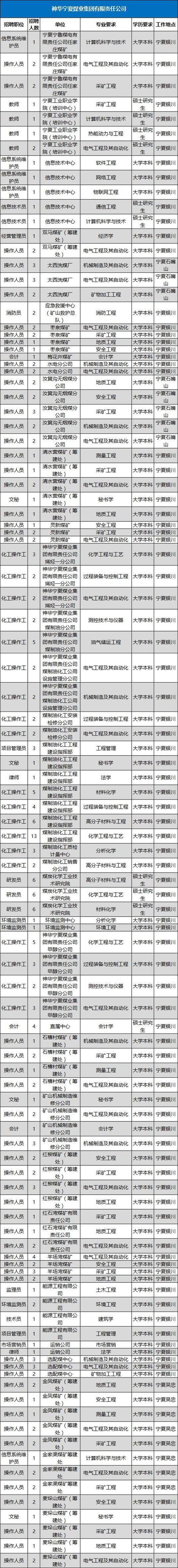 内蒙古神华集团工资待遇(内蒙古神华集团招聘2020)