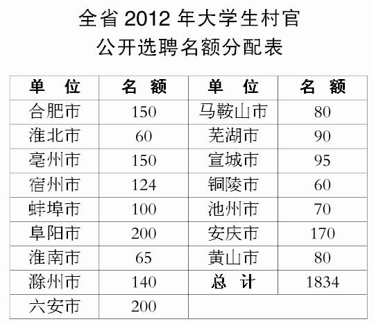 关于2015年大学生村官待遇的信息