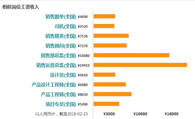 销售电梯工资待遇(电梯销售收入怎样)