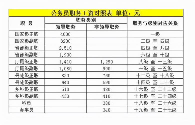 基层公务员工作待遇(基层公务员工资是多少)