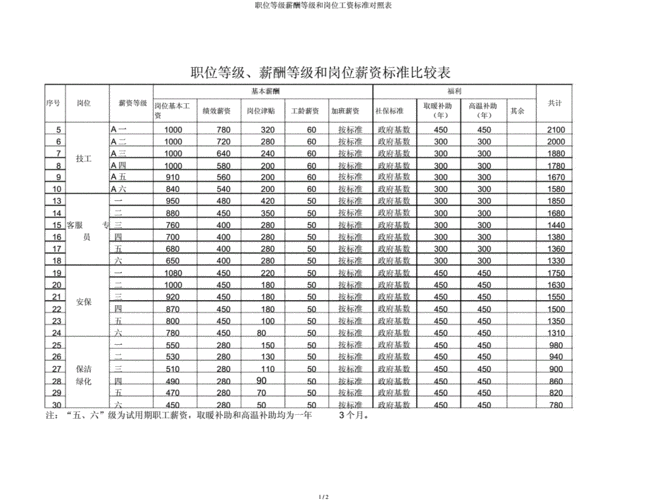 各工作职位工资待遇(各工作职位工资待遇一样吗)