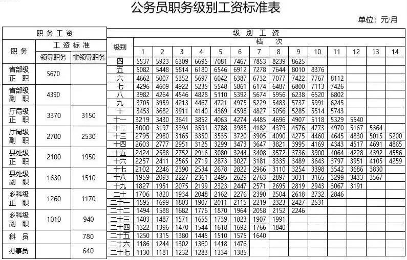 公务员薪金待遇表(公务员工资参照表)