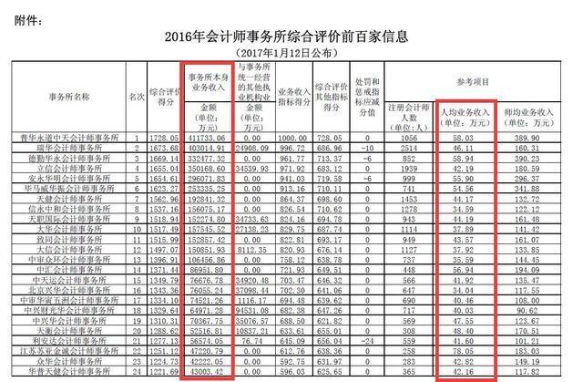 会计师事务所工资待遇(德勤会计师事务所工资待遇)