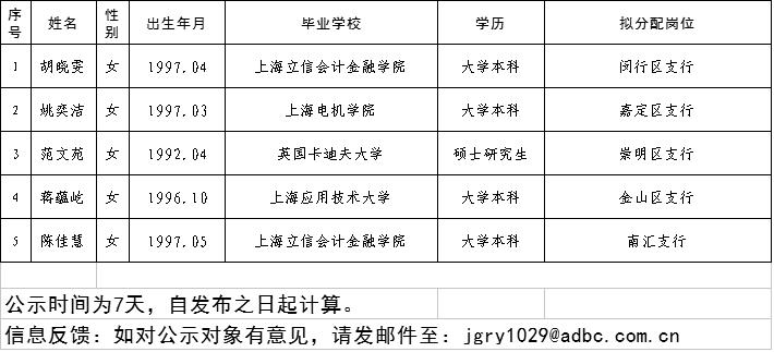农业发展银行上海分行待遇(农业发展银行上海分行招聘公示)