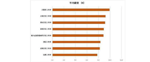 文档工程师待遇(文档工程师待遇好吗)