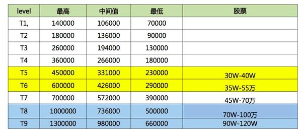 百度hr工资待遇(百度招聘待遇)