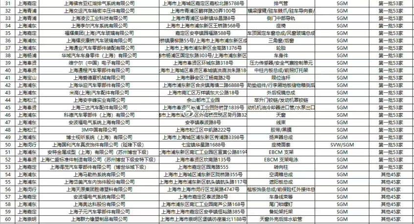 上海浦东汽车零部件待遇排行(浦东汽车零部件企业)
