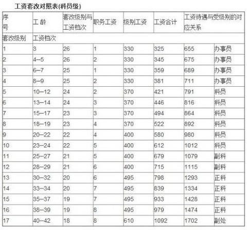 公务员去世工资待遇(公务员逝世后待遇)