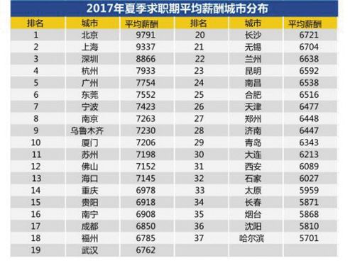 大连白领待遇(大连工资待遇及生活水平)