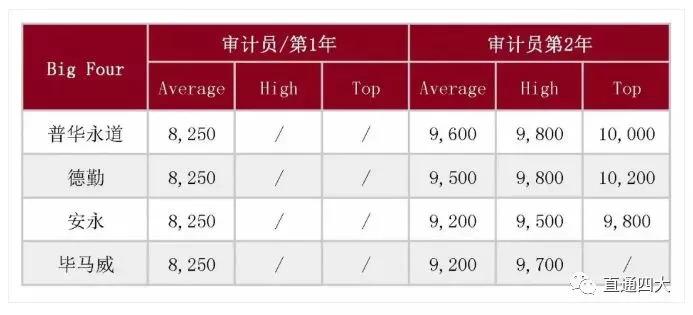 普华永道秘书待遇(普华永道各级别工资待遇)