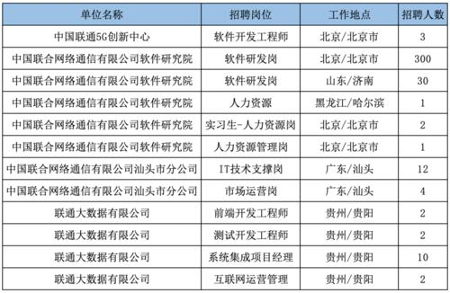 联通社招的待遇怎么样(联通社招难度大吗)