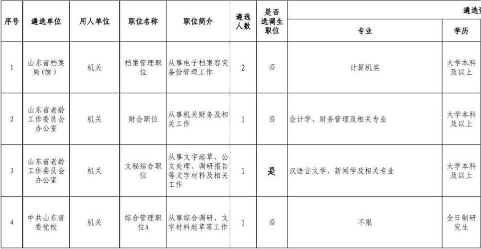 山东省发改委待遇(山东省发改委公务员职位表)