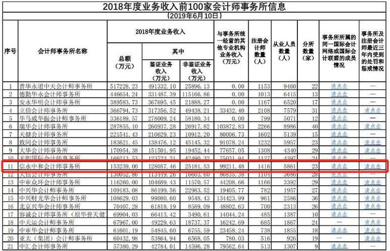信永中和会计师事务所待遇(信永中和会计事务所工资待遇)