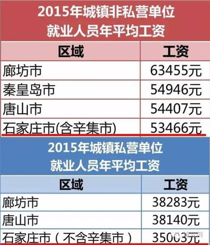 石家庄和北京工资待遇(石家庄和北京工资待遇哪个好)