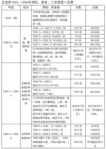 少将的工资待遇(少将工资待遇一览表2023)