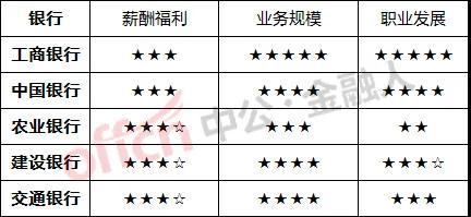 五大银行哪个待遇好(五大行待遇哪个比较好)
