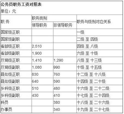 主治待遇(主治医师工资待遇相当于公务员什么级别)