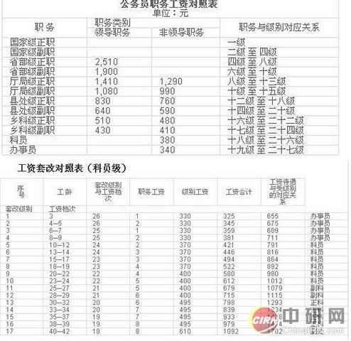 2014国家公务员待遇(2014年公务员工资改革文件)