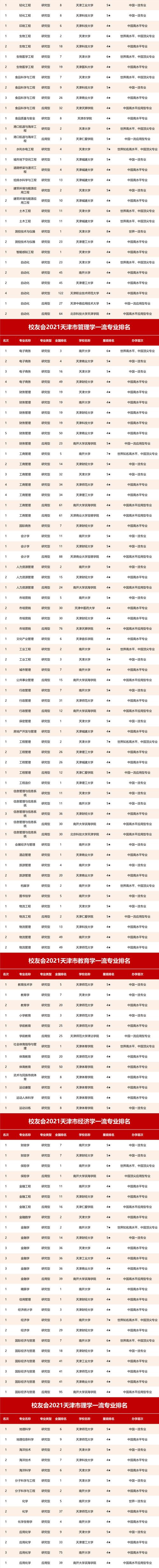 天津大学工资待遇(天津大学各专业工资排名)