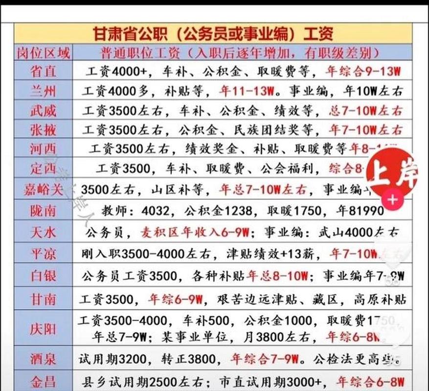 兰州公务员待遇(兰州公务员待遇各区)