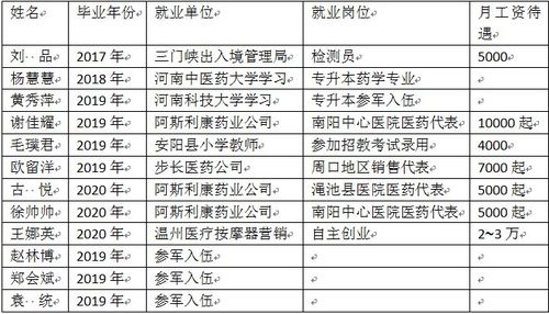 药品经营就业工资待遇(药品经营与管理就业岗位及薪酬)
